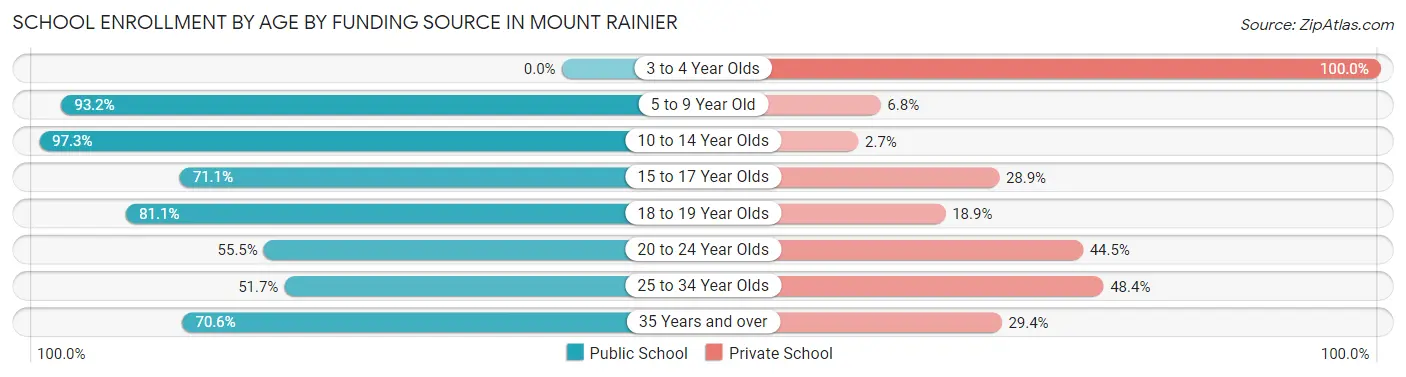 School Enrollment by Age by Funding Source in Mount Rainier