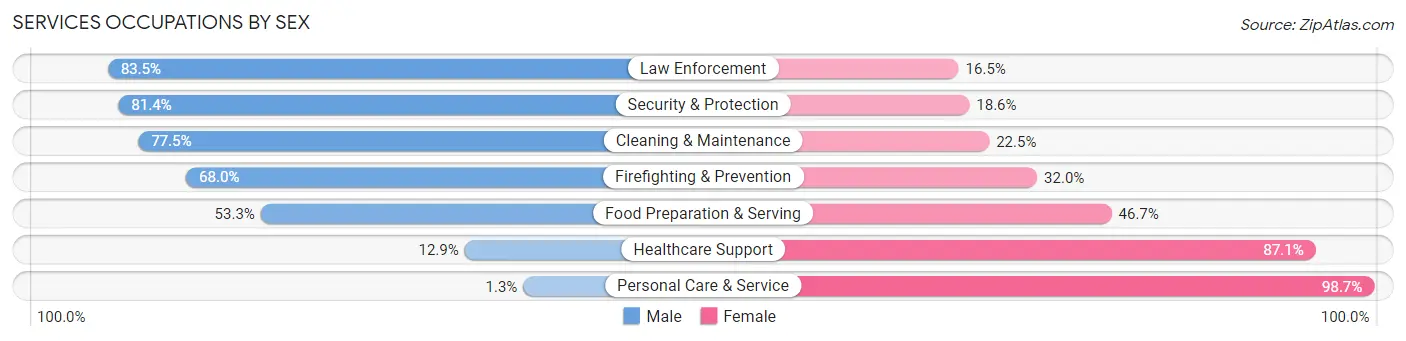 Services Occupations by Sex in Mount Rainier