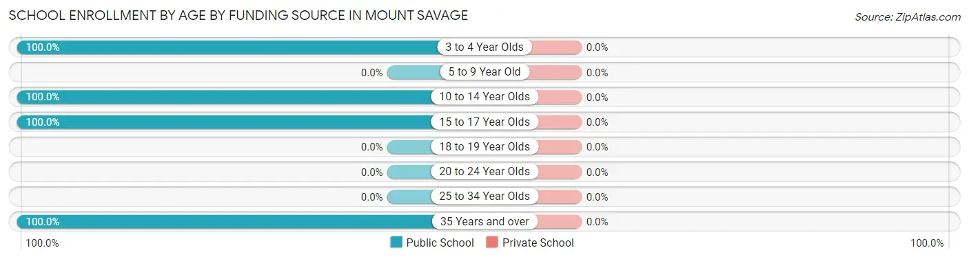 School Enrollment by Age by Funding Source in Mount Savage
