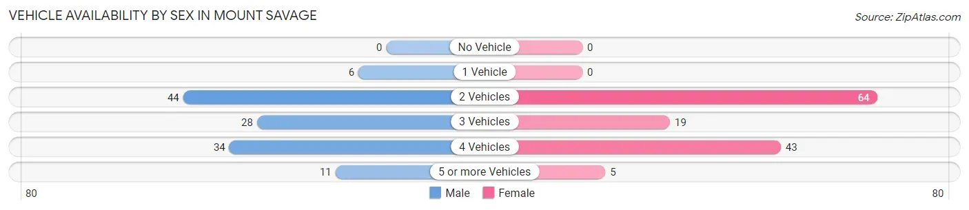 Vehicle Availability by Sex in Mount Savage