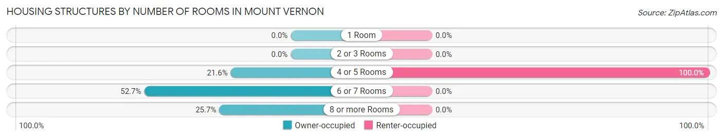 Housing Structures by Number of Rooms in Mount Vernon