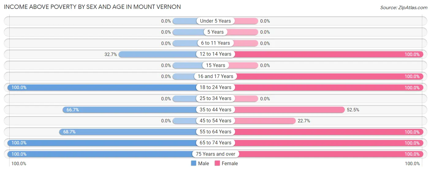 Income Above Poverty by Sex and Age in Mount Vernon