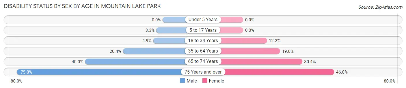 Disability Status by Sex by Age in Mountain Lake Park