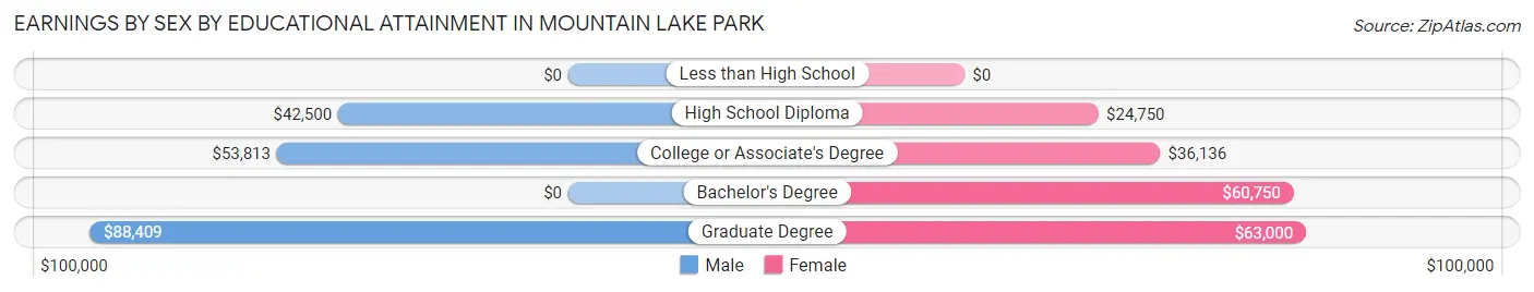 Earnings by Sex by Educational Attainment in Mountain Lake Park