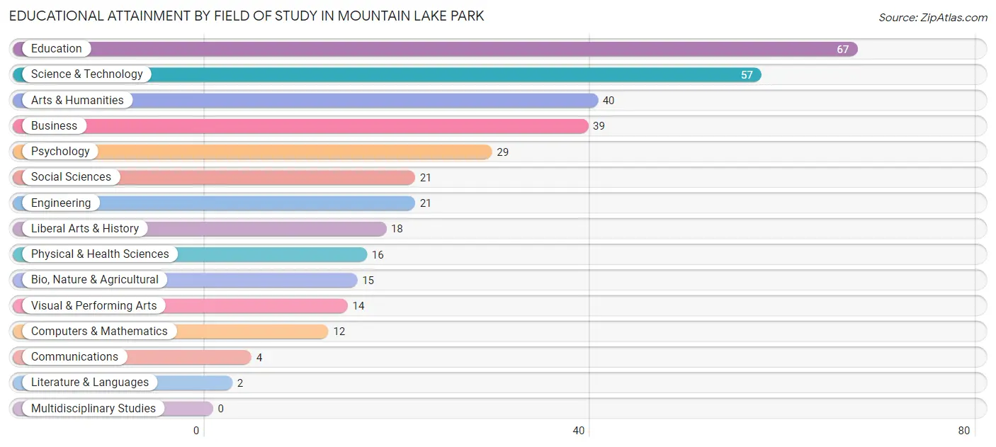 Educational Attainment by Field of Study in Mountain Lake Park