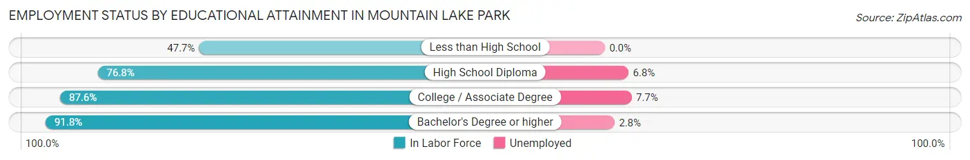 Employment Status by Educational Attainment in Mountain Lake Park