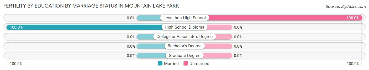 Female Fertility by Education by Marriage Status in Mountain Lake Park