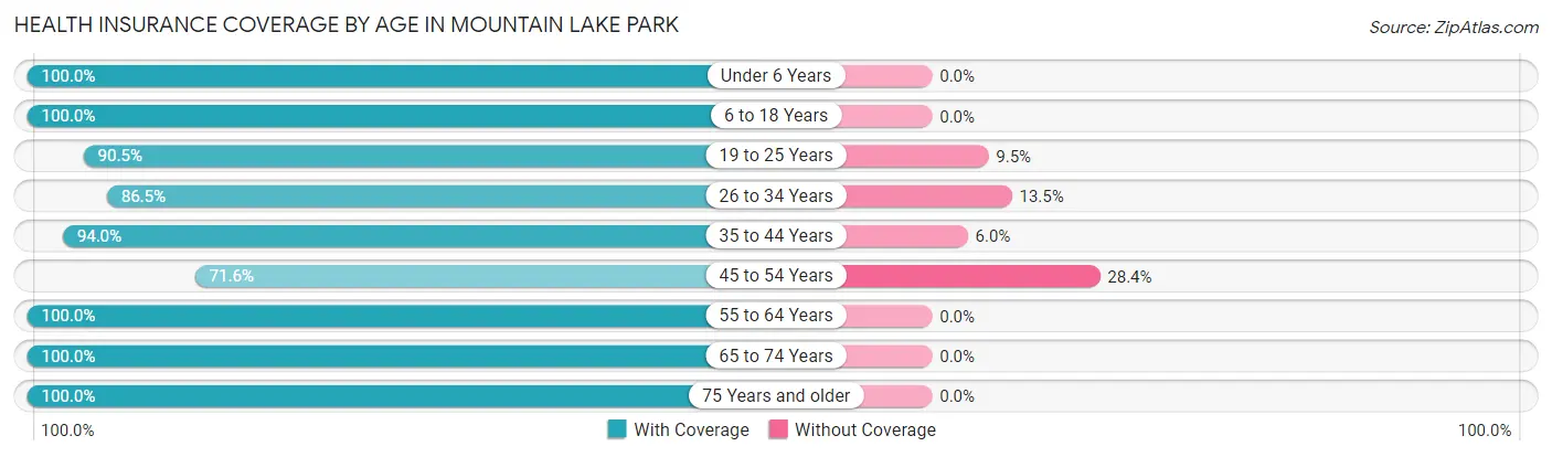Health Insurance Coverage by Age in Mountain Lake Park