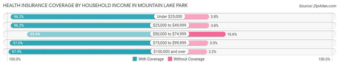 Health Insurance Coverage by Household Income in Mountain Lake Park