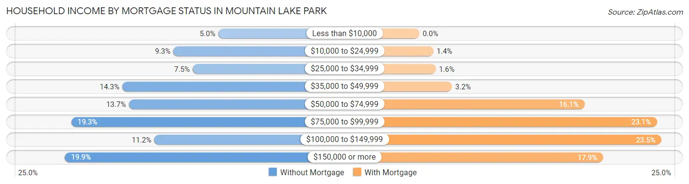 Household Income by Mortgage Status in Mountain Lake Park