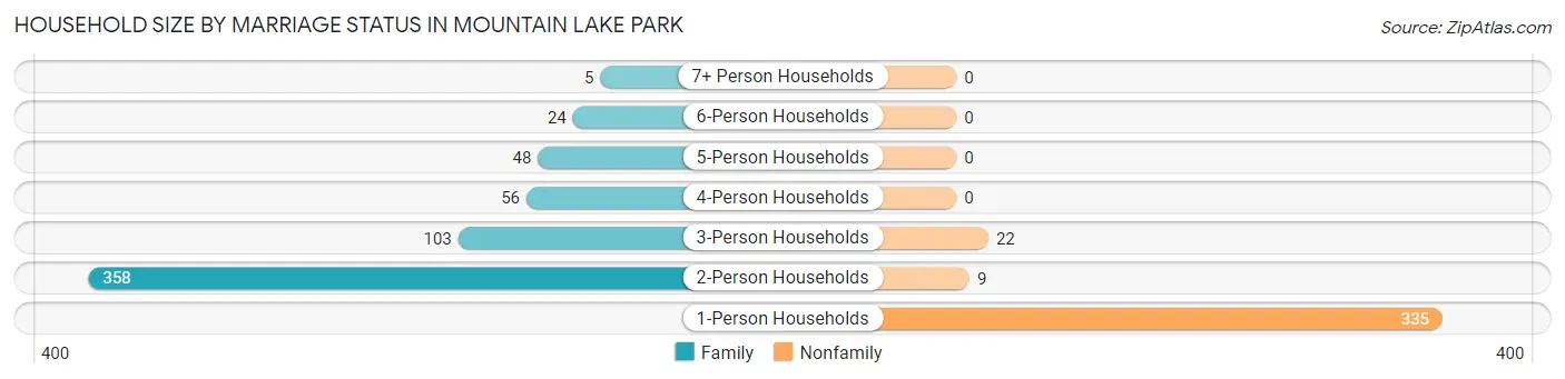 Household Size by Marriage Status in Mountain Lake Park