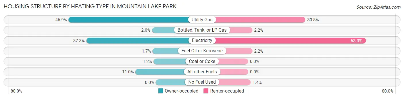 Housing Structure by Heating Type in Mountain Lake Park