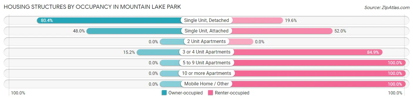 Housing Structures by Occupancy in Mountain Lake Park