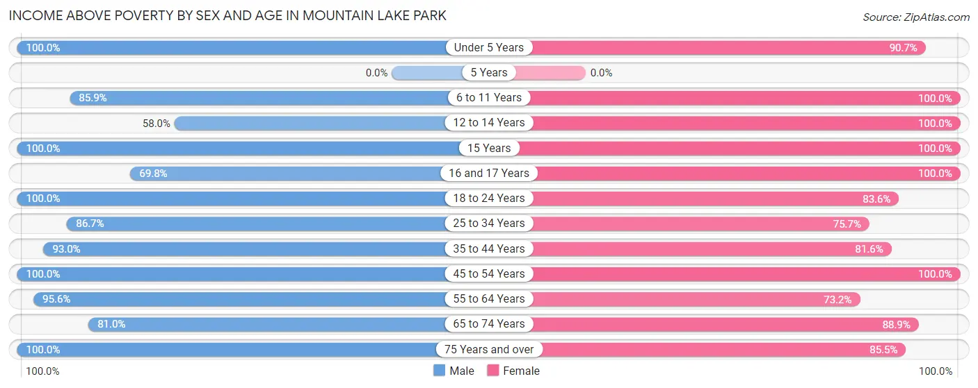 Income Above Poverty by Sex and Age in Mountain Lake Park