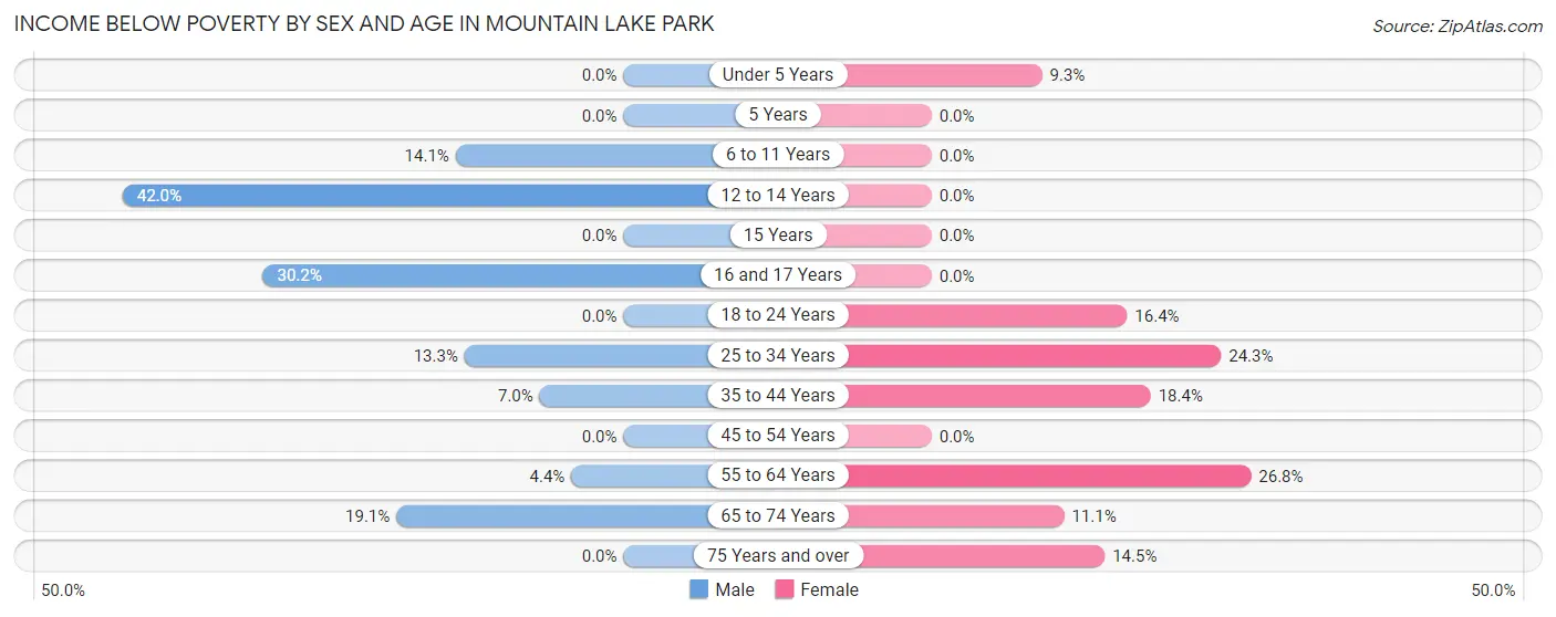 Income Below Poverty by Sex and Age in Mountain Lake Park