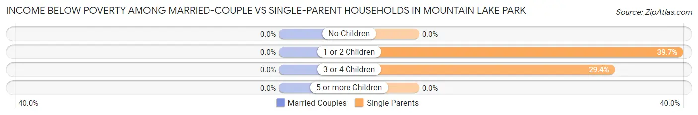 Income Below Poverty Among Married-Couple vs Single-Parent Households in Mountain Lake Park