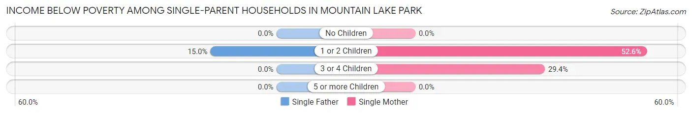 Income Below Poverty Among Single-Parent Households in Mountain Lake Park