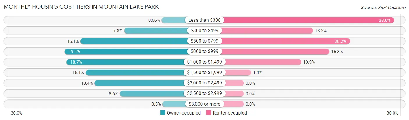 Monthly Housing Cost Tiers in Mountain Lake Park