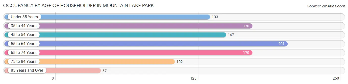 Occupancy by Age of Householder in Mountain Lake Park