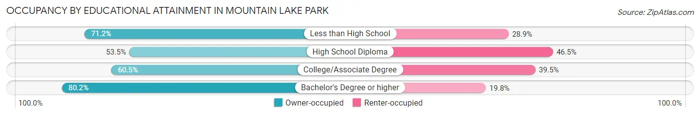Occupancy by Educational Attainment in Mountain Lake Park