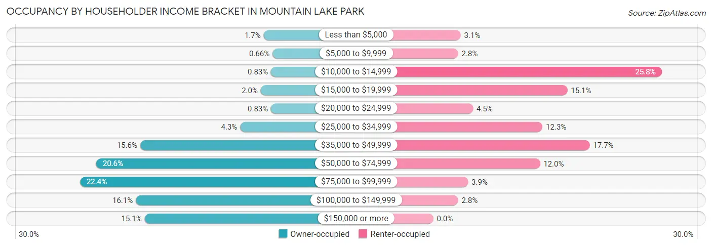 Occupancy by Householder Income Bracket in Mountain Lake Park