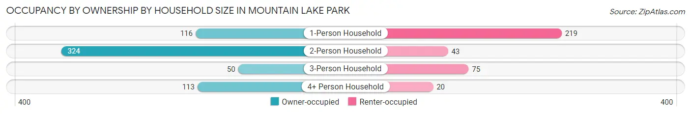 Occupancy by Ownership by Household Size in Mountain Lake Park