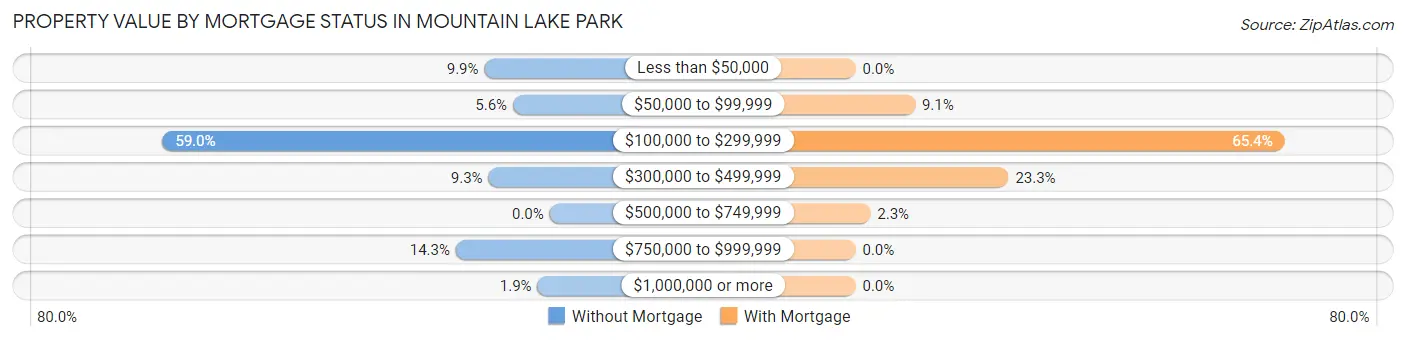 Property Value by Mortgage Status in Mountain Lake Park
