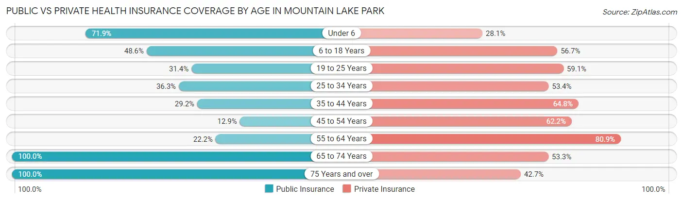 Public vs Private Health Insurance Coverage by Age in Mountain Lake Park