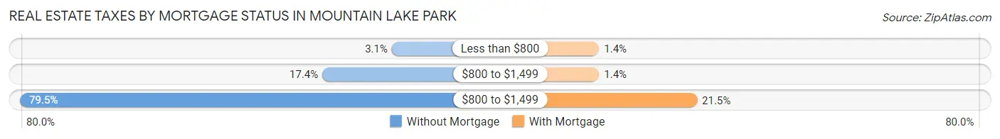 Real Estate Taxes by Mortgage Status in Mountain Lake Park