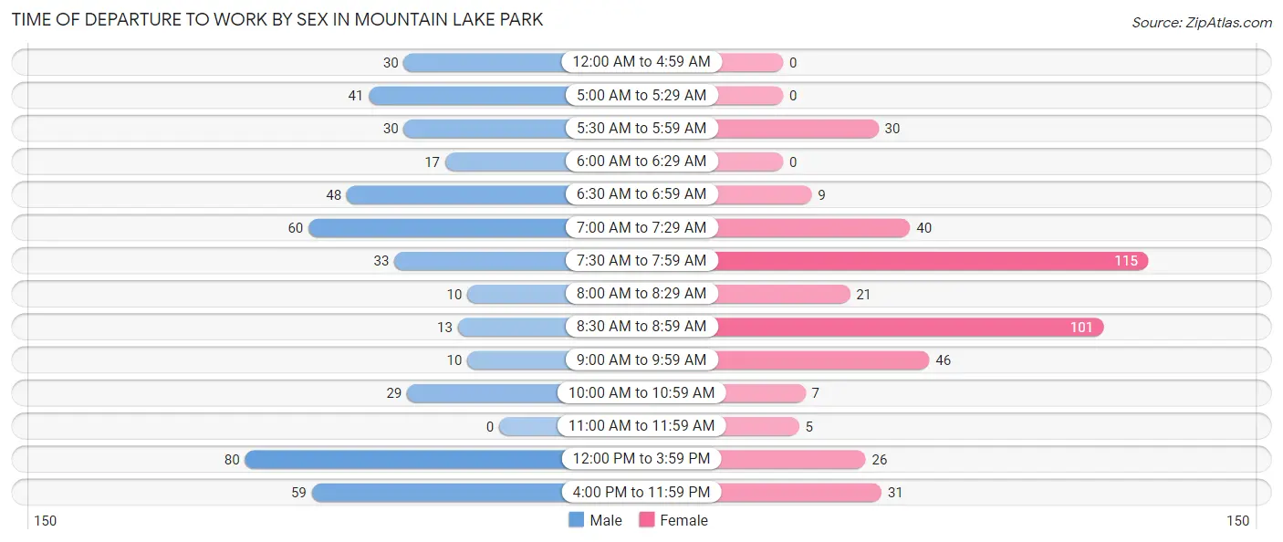 Time of Departure to Work by Sex in Mountain Lake Park