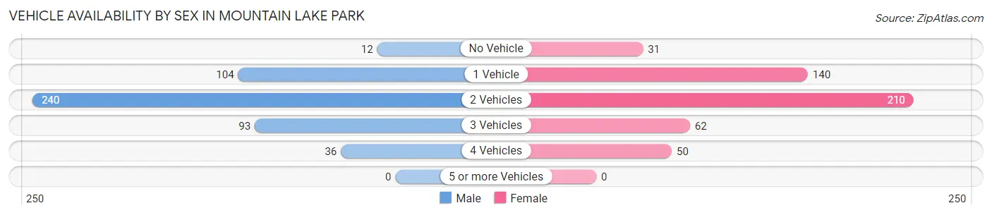 Vehicle Availability by Sex in Mountain Lake Park