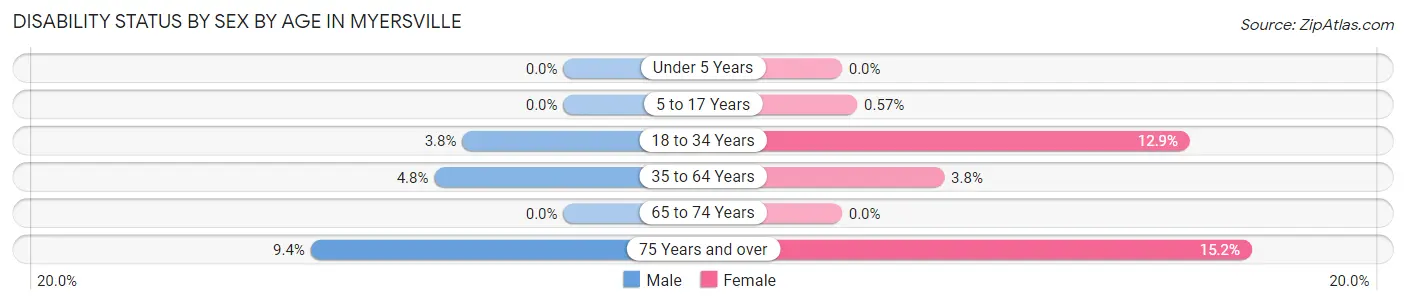Disability Status by Sex by Age in Myersville