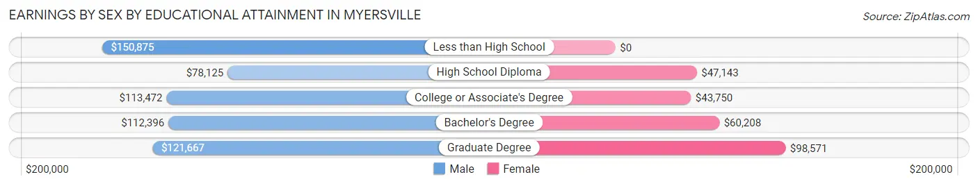 Earnings by Sex by Educational Attainment in Myersville