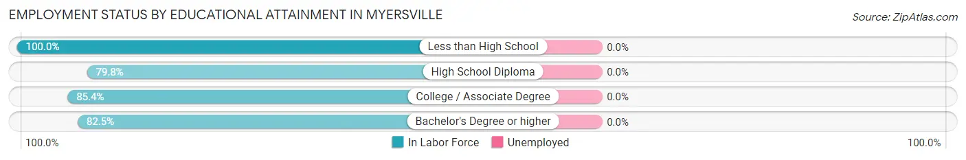 Employment Status by Educational Attainment in Myersville