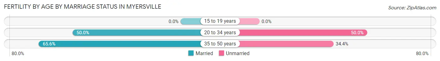 Female Fertility by Age by Marriage Status in Myersville