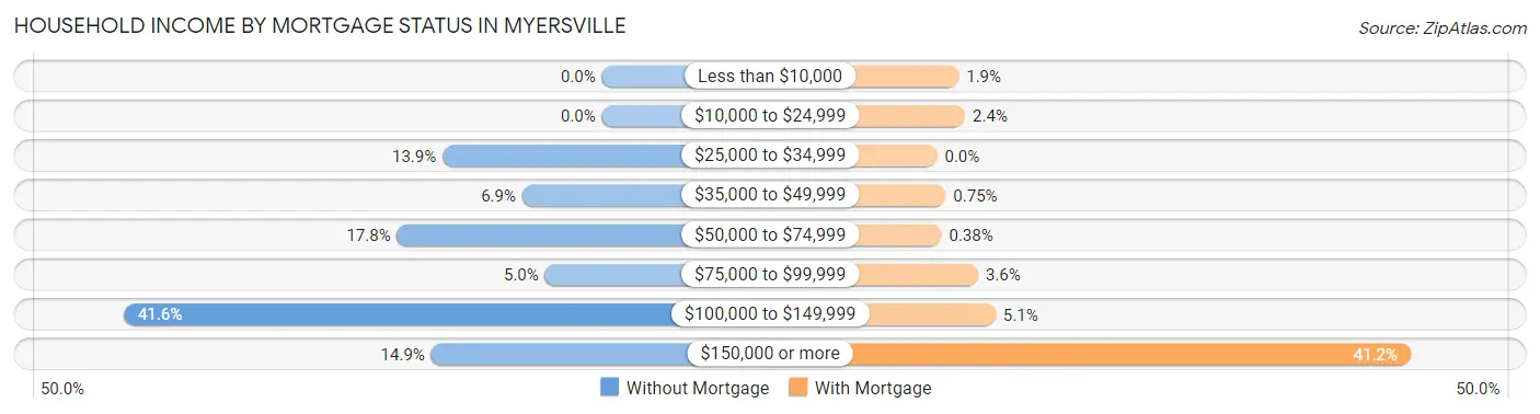 Household Income by Mortgage Status in Myersville