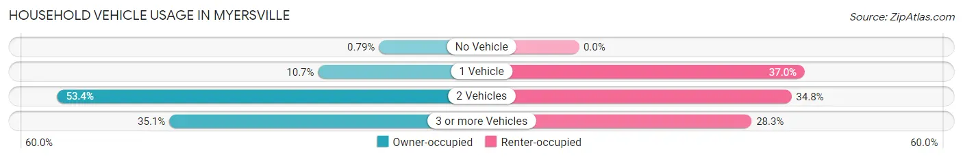 Household Vehicle Usage in Myersville