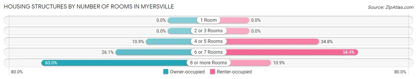 Housing Structures by Number of Rooms in Myersville