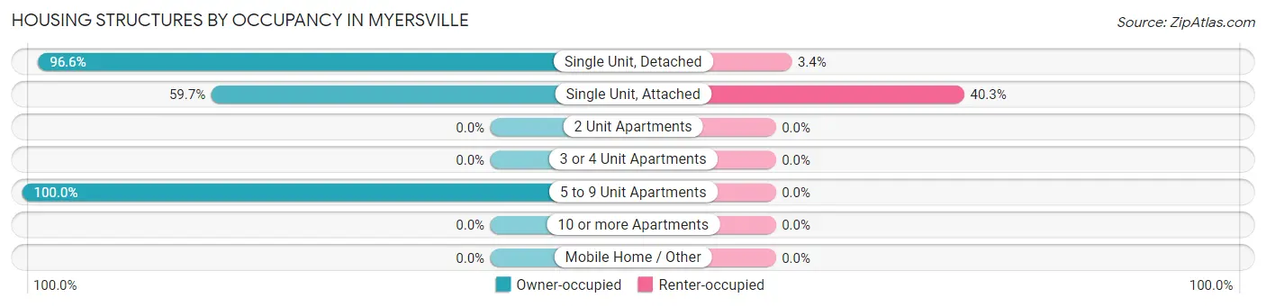 Housing Structures by Occupancy in Myersville