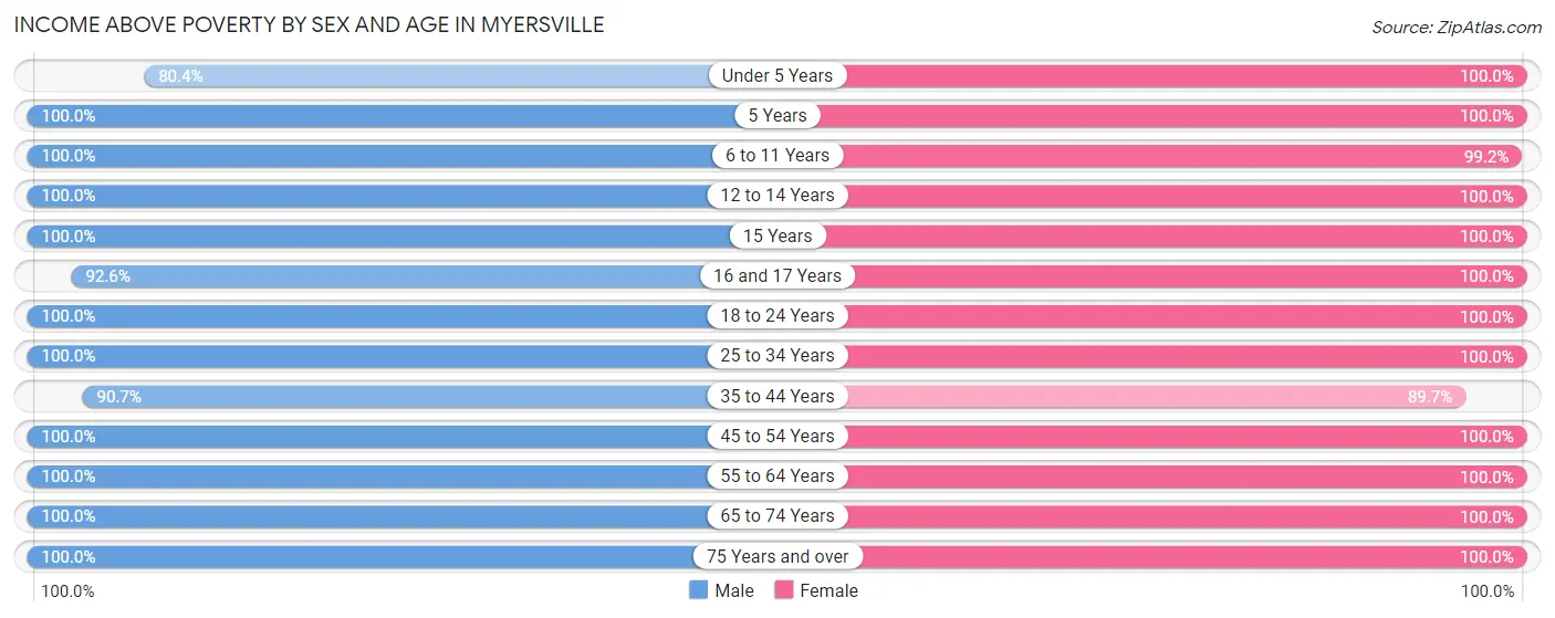 Income Above Poverty by Sex and Age in Myersville