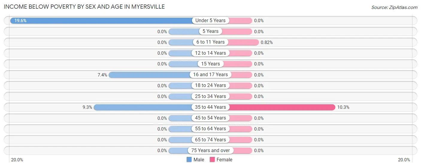 Income Below Poverty by Sex and Age in Myersville