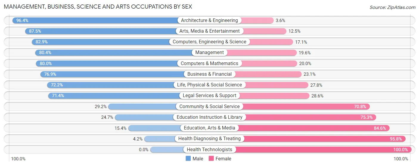Management, Business, Science and Arts Occupations by Sex in Myersville