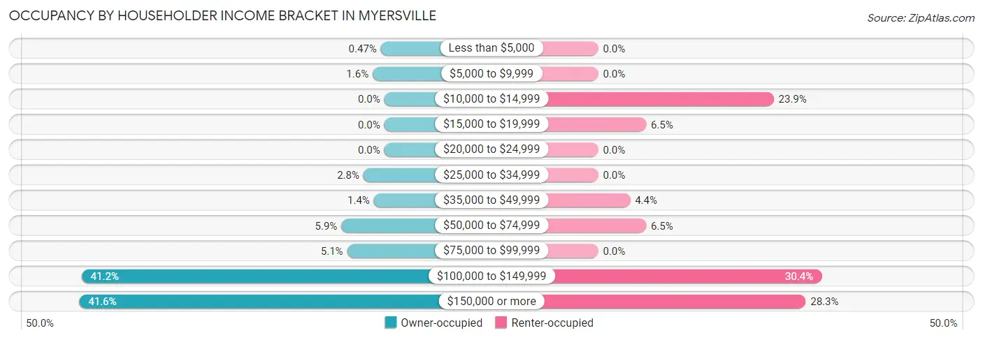 Occupancy by Householder Income Bracket in Myersville