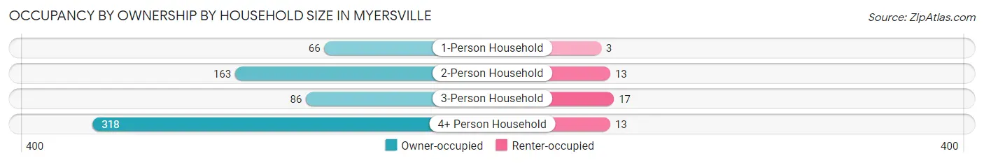 Occupancy by Ownership by Household Size in Myersville