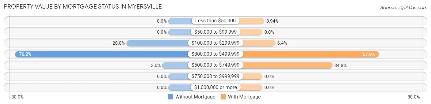 Property Value by Mortgage Status in Myersville