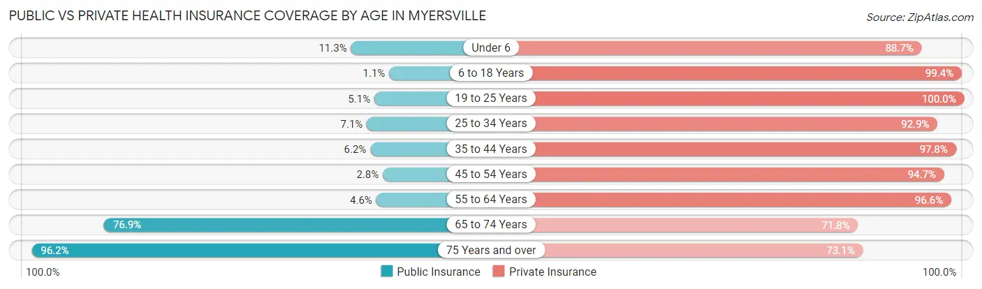 Public vs Private Health Insurance Coverage by Age in Myersville