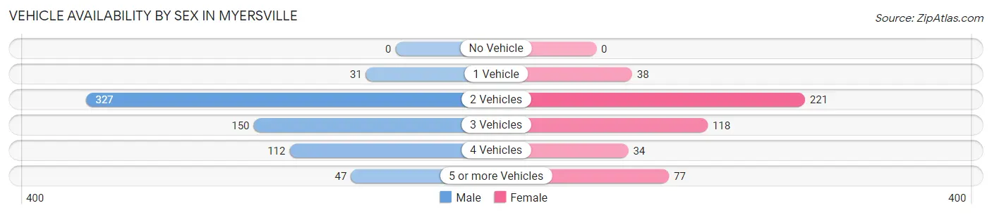 Vehicle Availability by Sex in Myersville