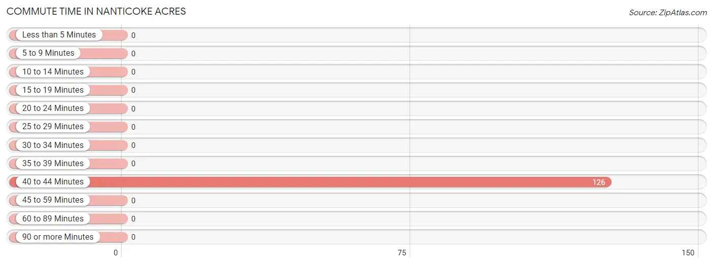 Commute Time in Nanticoke Acres