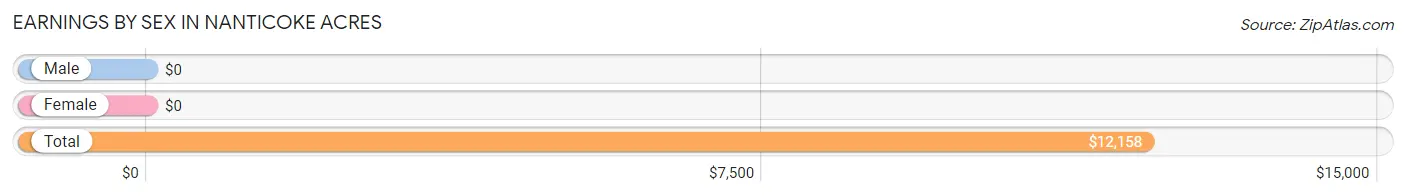 Earnings by Sex in Nanticoke Acres