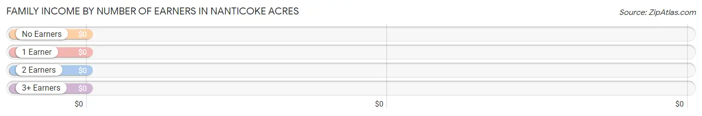 Family Income by Number of Earners in Nanticoke Acres